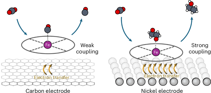 Eliminating redox-mediated electron transfer mechanisms on a supported molecular catalyst enables CO2 conversion to ethanol