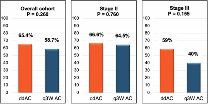 Dose dense versus 3 weekly AC during neoadjuvant chemoimmunotherapy for triple negative breast cancer.