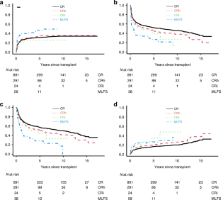 Relationship between morphologic remission with or without hematologic recovery and outcome after allogeneic hematopoietic cell transplantation in adult acute myeloid leukemia.