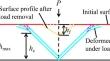 Micro-mechanical properties of Song Dynasty tilestones based on nanoindentation tests and homogenization approach