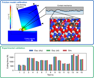 Multiscale Parametrization Of a Friction Model For Metal Cutting Using Contact Mechanics, Atomistic Simulations, And Experiments