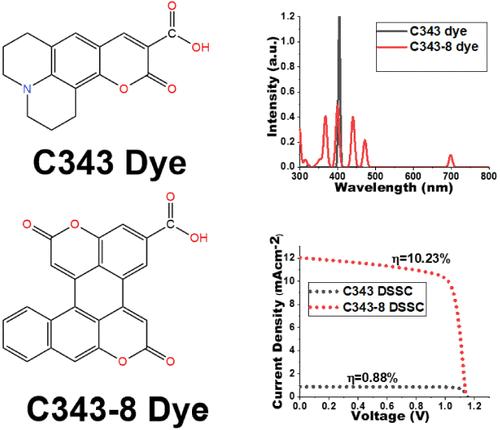 Exploring the Efficiency of C343 Coumarin Dye-Sensitized Solar Cells Using Substituents.