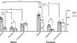 Prefrontal cortex-nucleus reuniens-hippocampus network exhibits sex-differentiated responses to stress and antidepressant treatment in rats.