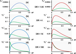 Contribution of rare variants to heritability of a disease is much greater than conventionally estimated: modification of allele distribution model.