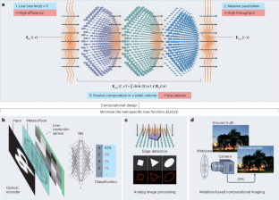 Exploring the role of metamaterials in achieving advantage in optical computing