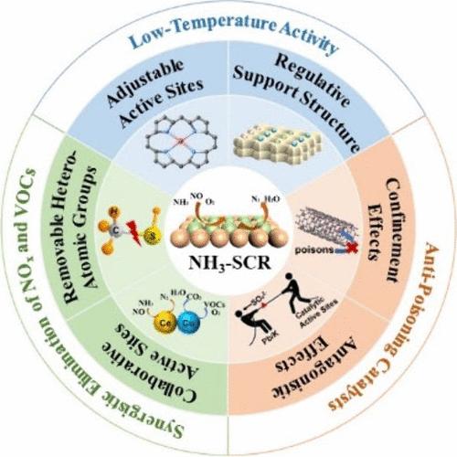 Challenges and Perspectives of Environmental Catalysis for NO <sub><i>x</i></sub> Reduction.