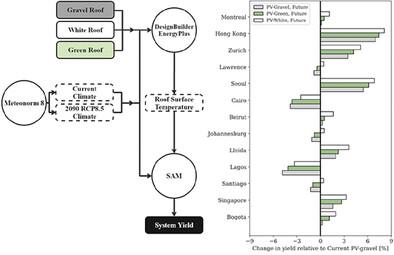 Global Analysis of Combined Photovoltaic Green and Cool Roofs Under Climate Change