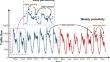 Periodicity aware spatial-temporal adaptive hypergraph neural network for traffic forecasting