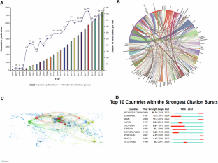 Bibliometric analysis of research on spinal cord and sacral neuromodulation in spinal cord injury