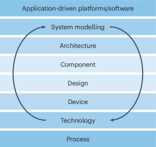 System technology co-optimization for advanced integration