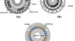 Multi-objective optimization and analysis of divided-layer varying-network magnetic circuit based axial field flux-switching magnetic gear composite motors