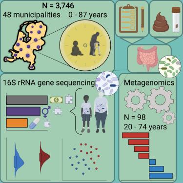 Profiling the fecal microbiome and its modulators across the lifespan in the Netherlands