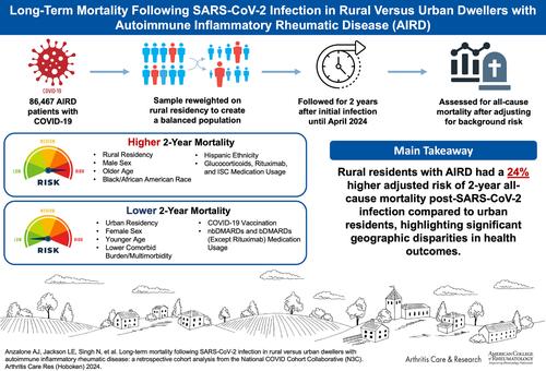 Long-Term Mortality Following SARS-CoV-2 Infection in Rural Versus Urban Dwellers with Autoimmune or Inflammatory Rheumatic Disease (AIRD): A Retrospective Cohort Analysis from the National COVID Cohort Collaborative (N3C).