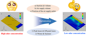 Simulation optimization of the key design parameters of the deodorization system in municipal solid waste transfer station