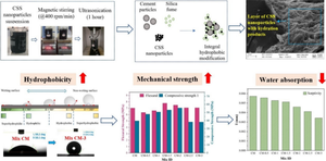 Developing Integral Hydrophobic Cement Mortar Composite Using Sustainable Carbon Nanomaterial: Wettability and Surface Energy