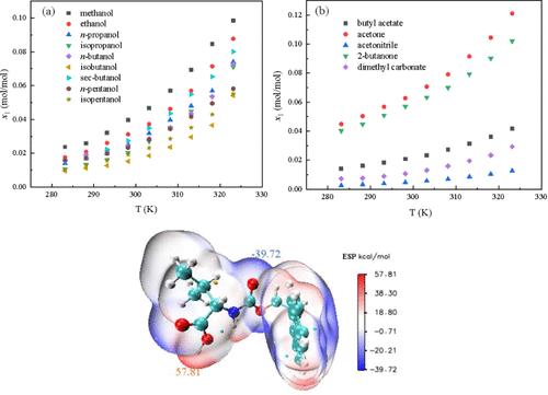 Solubility of Fmoc-l-valine in Fourteen Monosolvents: Characterization, Determination, Analysis, and Model Correlation