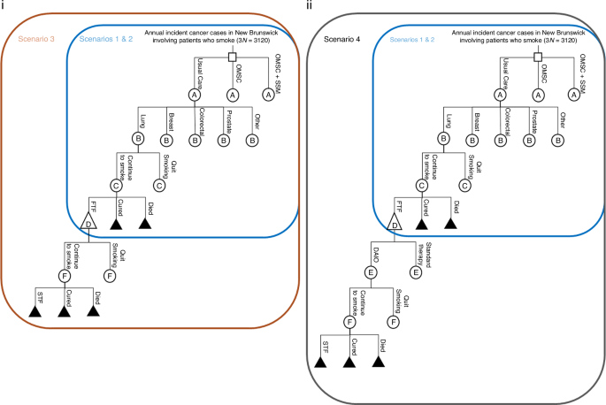 Cost-effectiveness of point of care smoking cessation interventions in oncology clinics