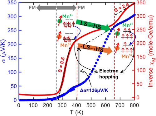 Designing Spin-Crossover Systems to Enhance Thermopower and Thermoelectric Figure-of-Merit in Paramagnetic Materials