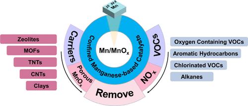 Confined Manganese-Based Catalysts for Gaseous Pollutant Removal: A Critical Review