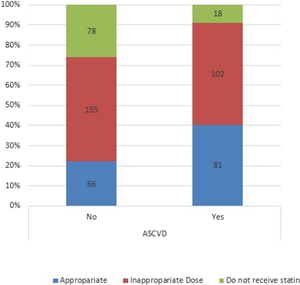 Lipid management strategies for diabetic patients align with an evidence-based guideline.