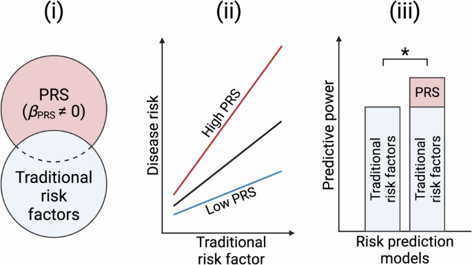 Blood pressure polygenic risk scores tackle hard endpoints