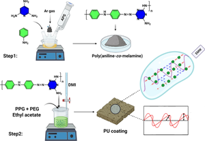 Poly(aniline-co-melamine)/polyurethane coating as a novel microwave absorbing material for potential stealth application