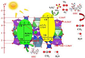 Synergistic effect of the heterojunction g-C3N4/Bi2MoO6/clinoptilolite to enhance the photocatalytic degradation of antibiotics in water in the presence of persulfate