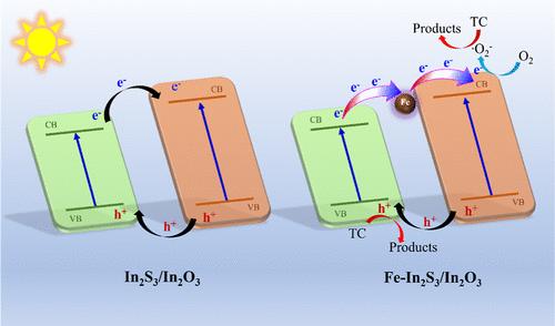 Preparation of Fe-doped In2S3/In2O3 Composite for Photocatalytic Degradation of Tetracycline