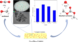 Efficient ceria-manganese oxide for the direct conversion of CO2 and methanol to dimethyl carbonate