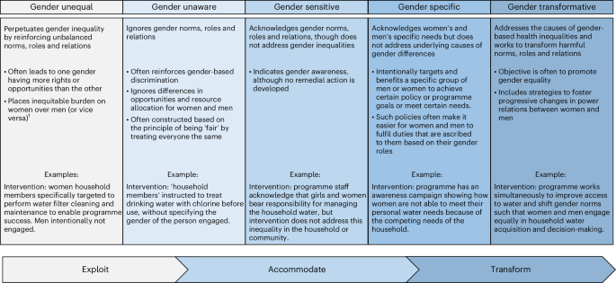 Systematic re-review of WASH trials to assess women’s engagement in intervention delivery and research activities