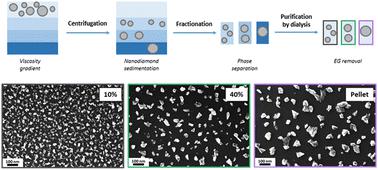 How to efficiently isolate multiple size ranges of oxidized or hydrogenated milled nanodiamonds†