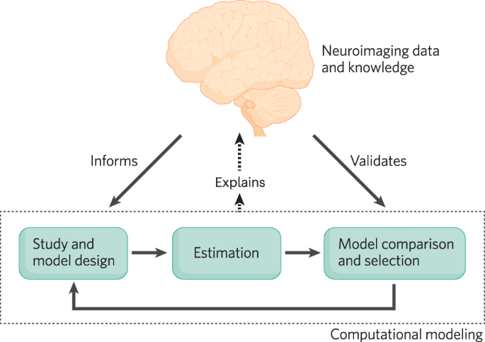 Revisiting the role of computational neuroimaging in the era of integrative neuroscience.