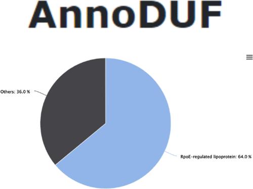 AnnoDUF: A Web-Based Tool for Annotating Functions of Proteins Having Domains of Unknown Function.