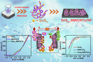 Facile construction of SnS2-MWCNTSs decorated nanoparticles for effective water splitting