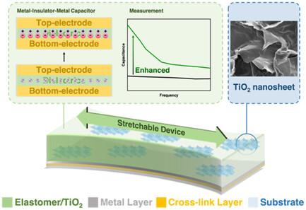 Photo-Curable Stretchable High-k Polymer/TiO2 Nanosheet Hybrid Dielectrics for Field-Effect Transistors