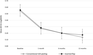 Vitrectomy in Small idiopathic MAcuLar hoLe (SMALL) study: conventional internal limiting membrane peeling versus inverted flap.