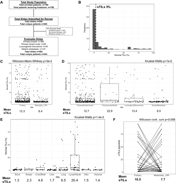 Association between tumor-infiltrating lymphocytes and survival in patients with metastatic breast cancer receiving first-line chemotherapy: analysis of CALGB 40502.