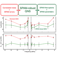 Multiaxis quantum noise spectroscopy robust to errors in state preparation and measurement