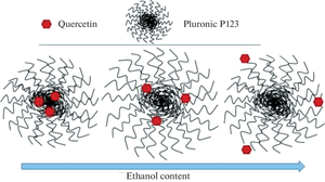 Structuring of Nonionic Pluronic P123 Block Copolymer at Different Temperatures