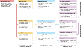 Executive function deficits in attention-deficit/hyperactivity disorder and autism spectrum disorder