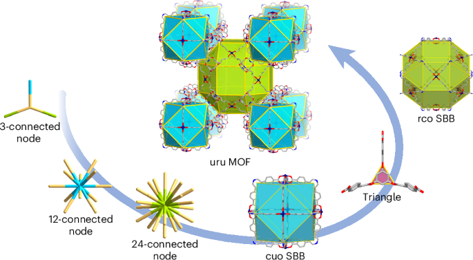 A hetero-supermolecular-building-block strategy for the assembly of porous (3,12,24)-connected uru metal–organic frameworks