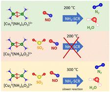 The chemical nature of SO2 poisoning of Cu-CHA-based SCR catalysts for NOx removal in diesel exhausts