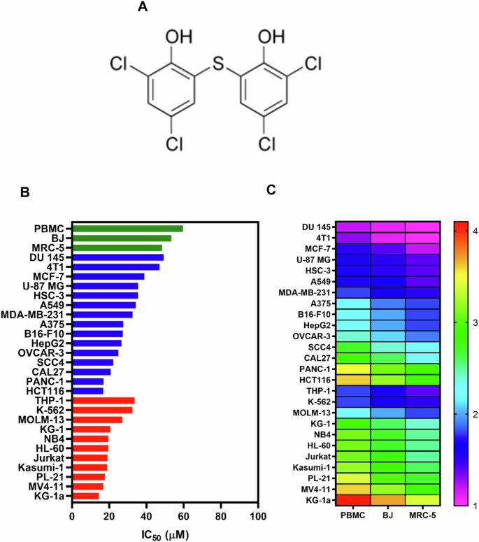 Bithionol eliminates acute myeloid leukaemia stem-like cells by suppressing NF-κB signalling and inducing oxidative stress, leading to apoptosis and ferroptosis.