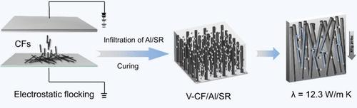 Vertically Aligned Carbon Fiber/Aluminum Particle/Silicone Rubber Composites with High Thermal Conduction and Desired Mechanical Performance