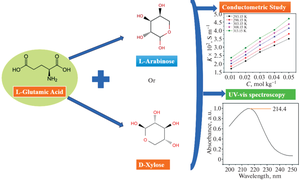 Conductometric Properties and UV–Vis Spectroscopic Study of L-Glutamic Acid in Aqueous Solutions of L-Arabinose and D-Xylose in the Temperature Range of 293.15–313.15 K at Atmospheric Pressure