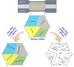 Microstructural Evolution and Formation Mechanism of the Halo Ring in Resistance Spot Welded Third Generation Advanced High Strength Steel