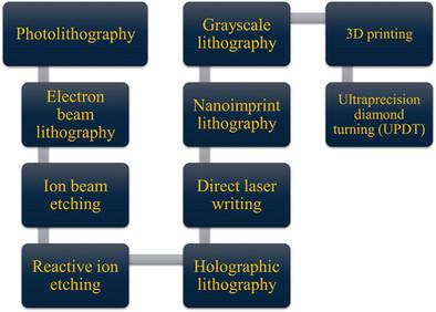 Advancements and Applications of Diffractive Optical Elements in Contemporary Optics: A Comprehensive Overview