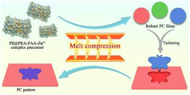 Coordination-bond-assisted fabrication of robust composite photonic crystal films through melt-compression†