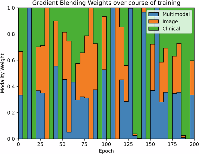 A multimodal neural network with gradient blending improves predictions of survival and metastasis in sarcoma