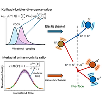 Metric for quantifying elastic and inelastic thermal transport at interfaces